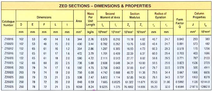 Table Of Z Purlin